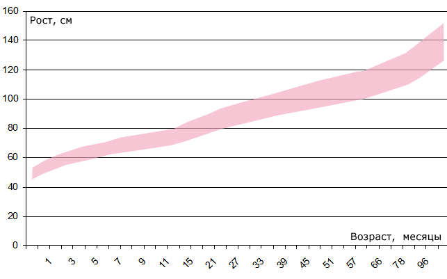 Рост девочек