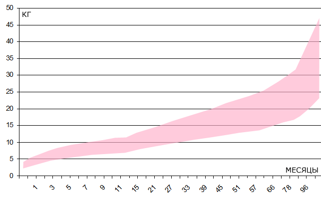 Вес девочек
