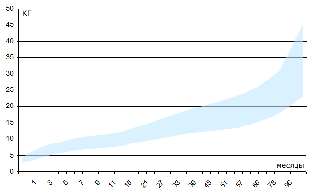 Вес мальчиков